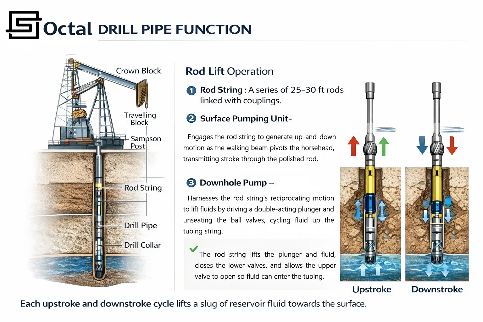 How Drill Pipe Works -OCTAL PIPE How Drill Pipe Works -OCTAL PIPE